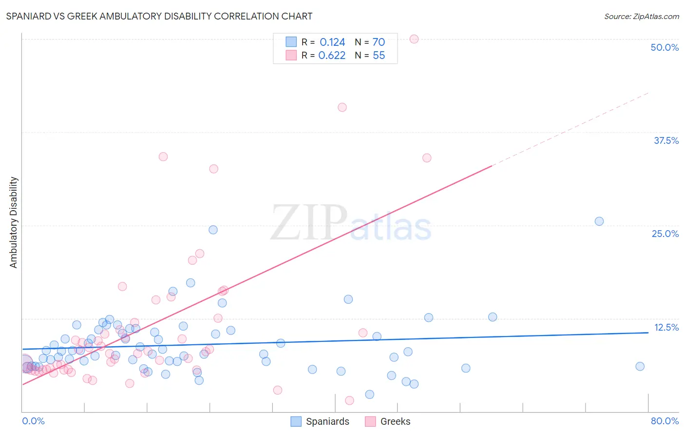 Spaniard vs Greek Ambulatory Disability