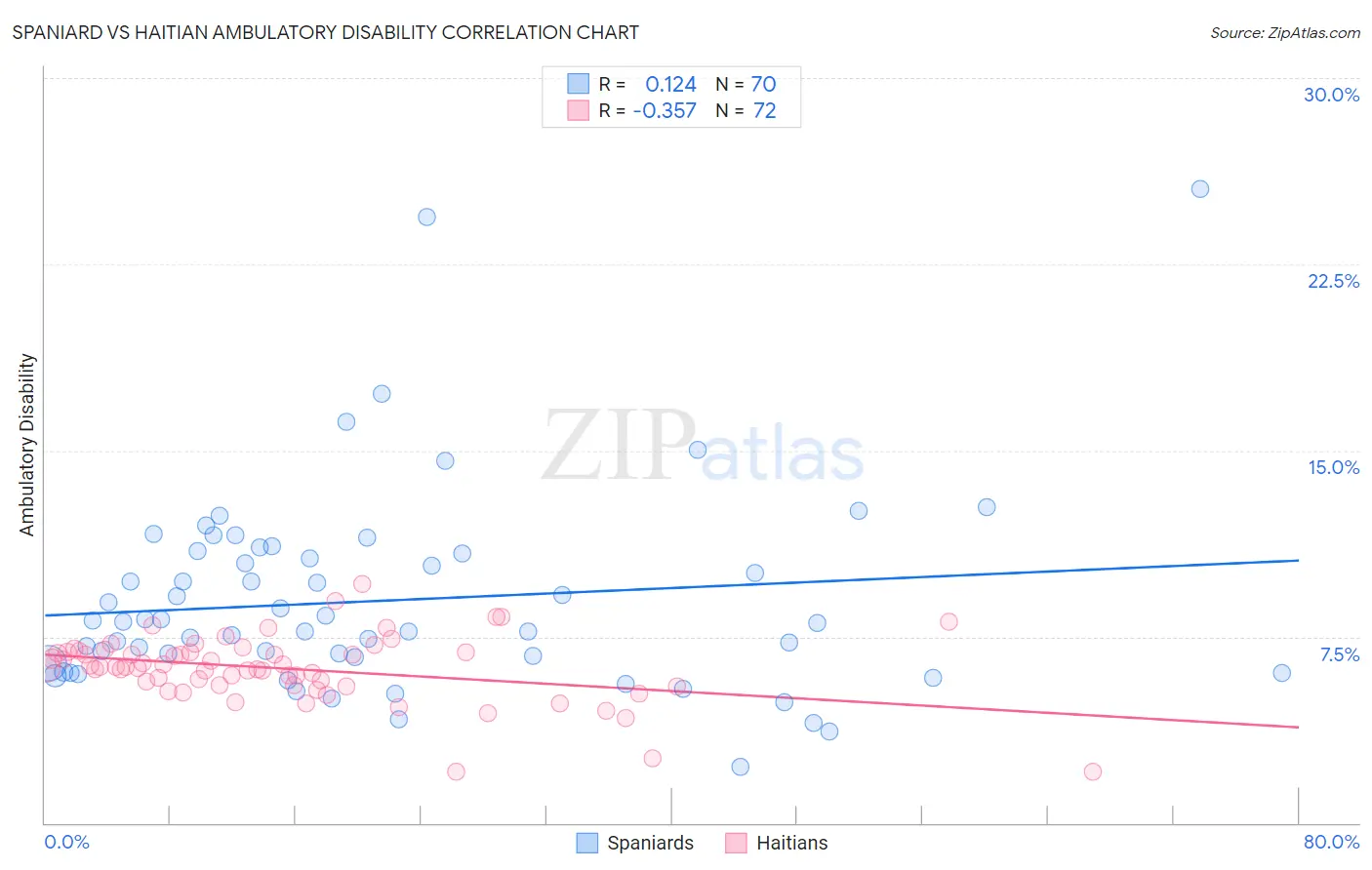 Spaniard vs Haitian Ambulatory Disability