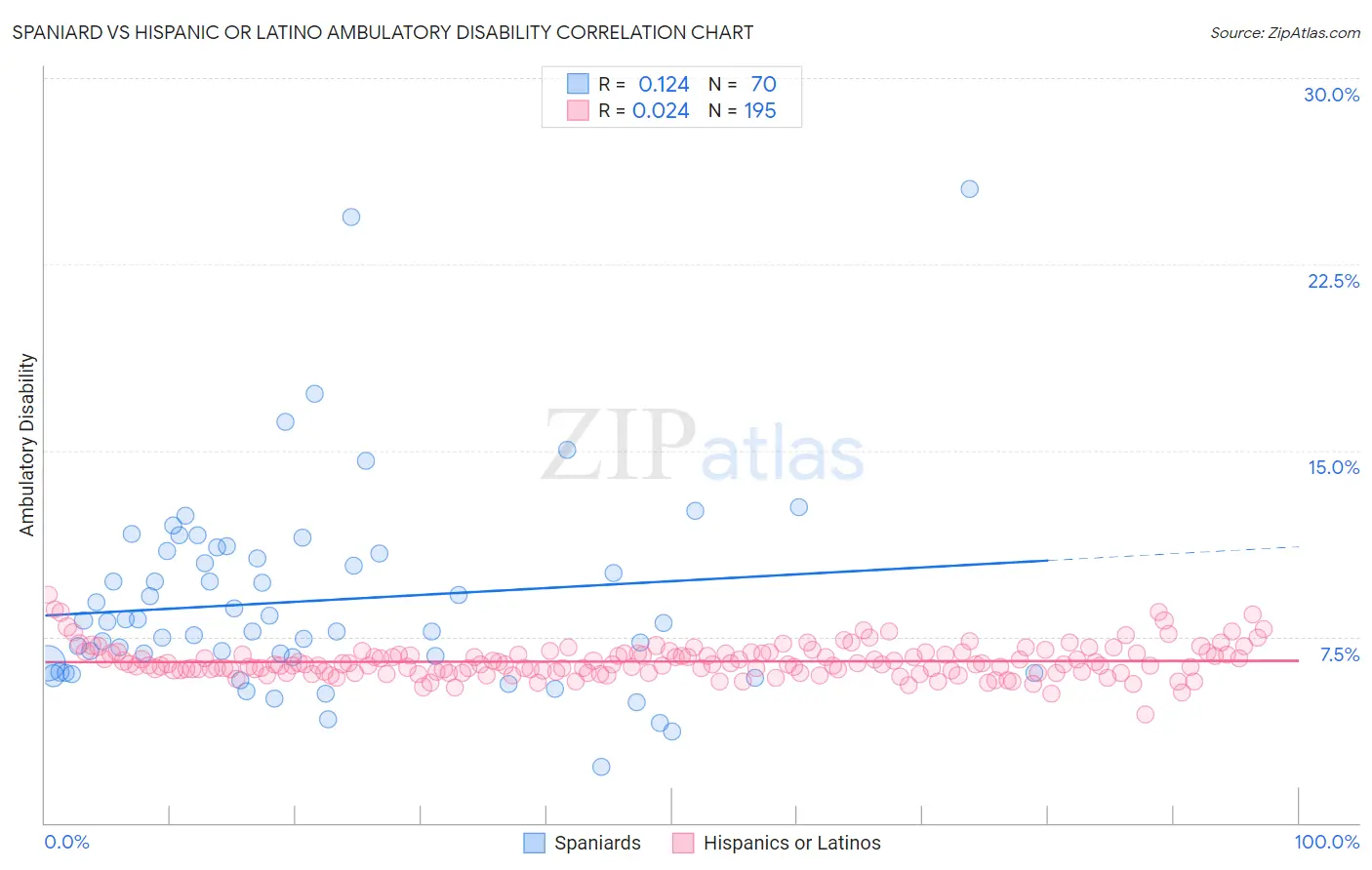 Spaniard vs Hispanic or Latino Ambulatory Disability