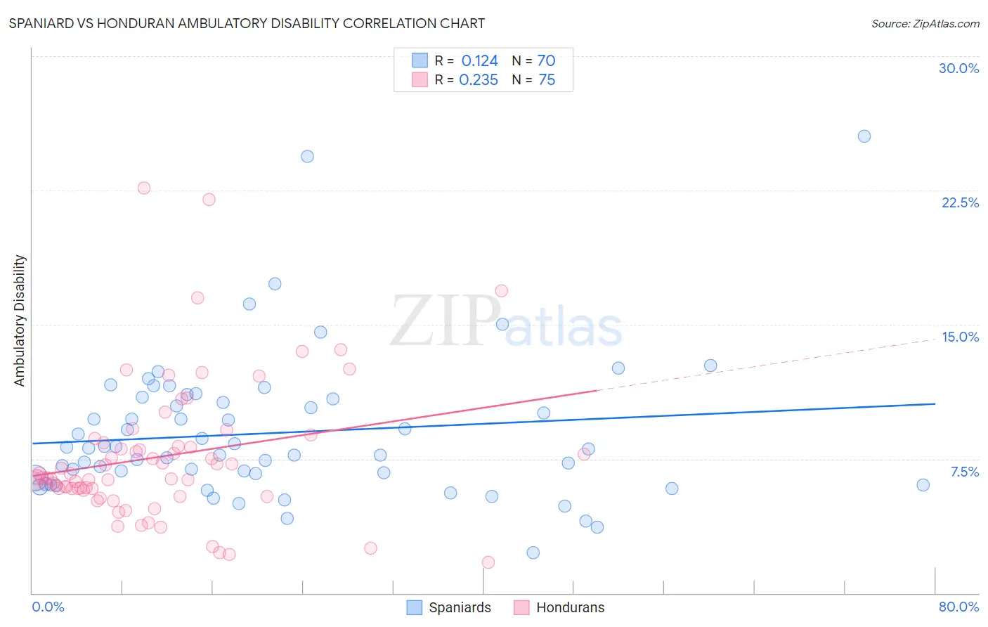 Spaniard vs Honduran Ambulatory Disability