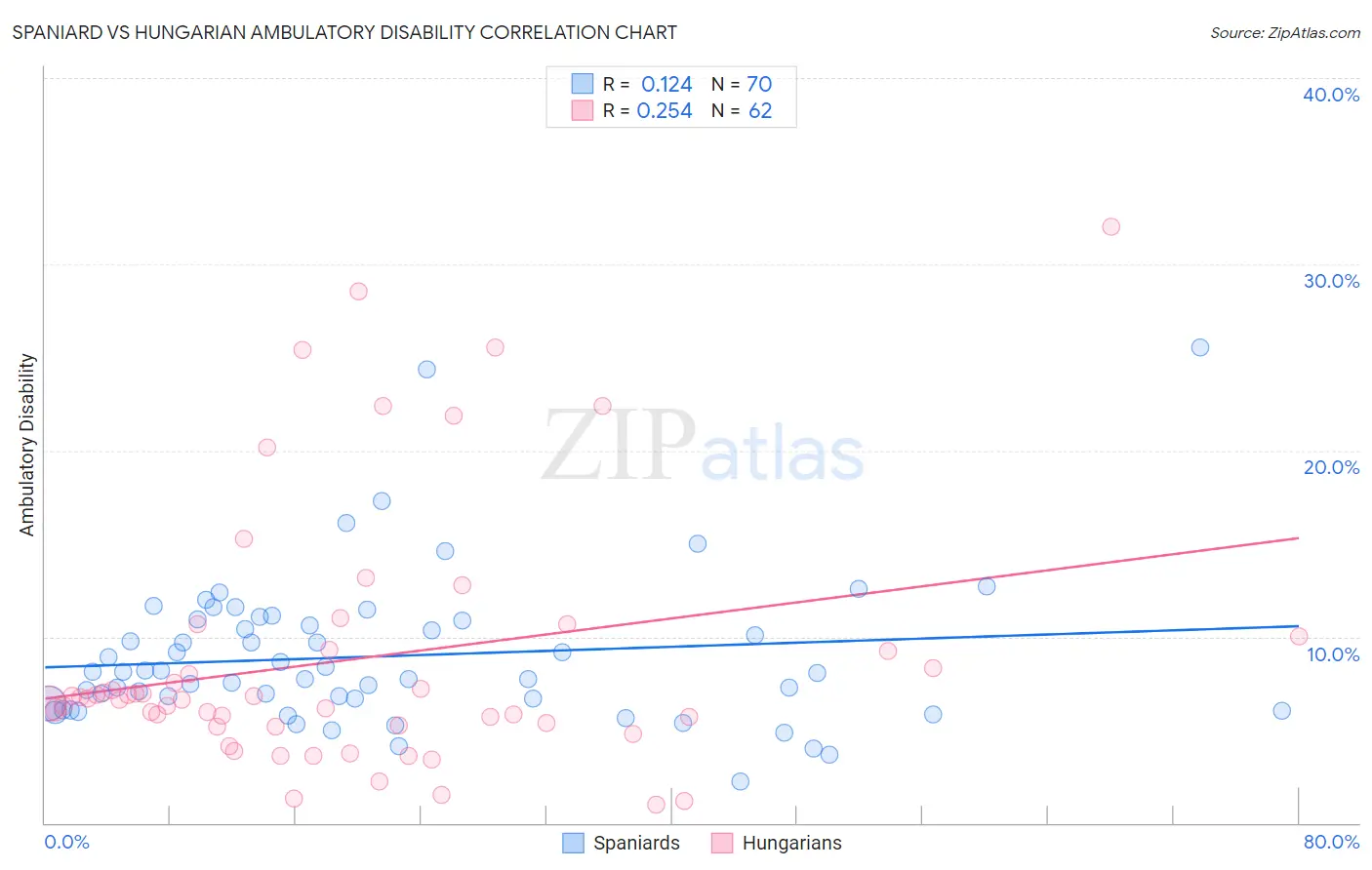 Spaniard vs Hungarian Ambulatory Disability