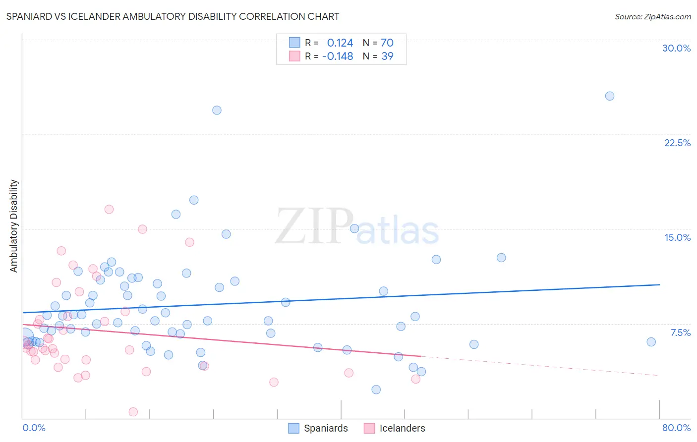 Spaniard vs Icelander Ambulatory Disability