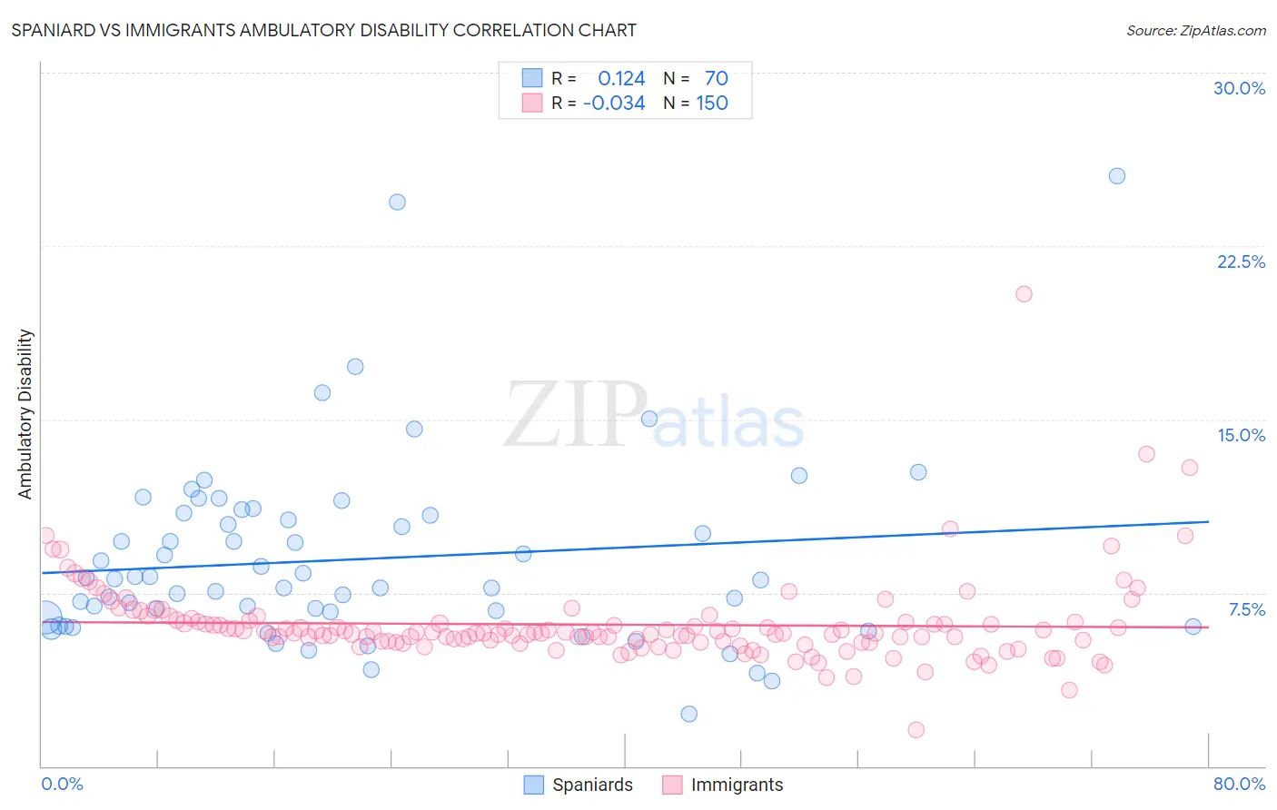 Spaniard vs Immigrants Ambulatory Disability
