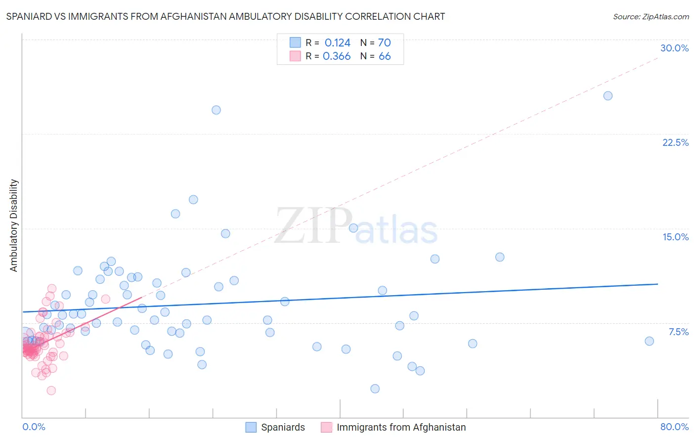 Spaniard vs Immigrants from Afghanistan Ambulatory Disability