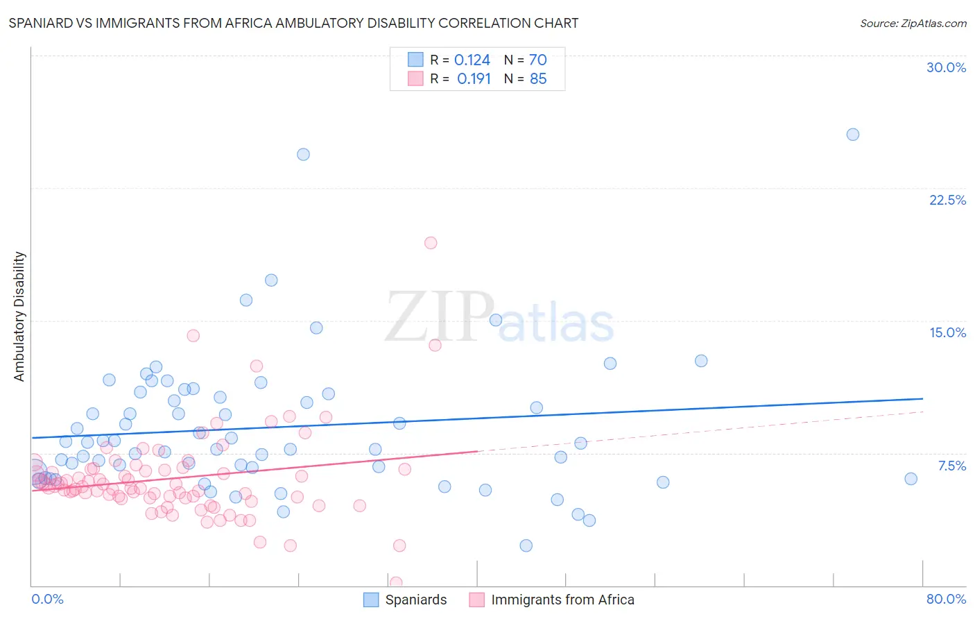 Spaniard vs Immigrants from Africa Ambulatory Disability