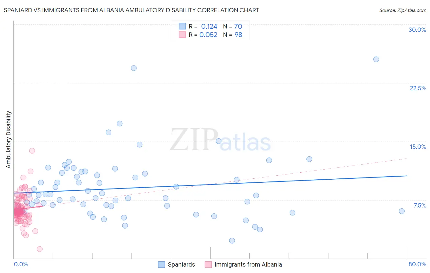 Spaniard vs Immigrants from Albania Ambulatory Disability