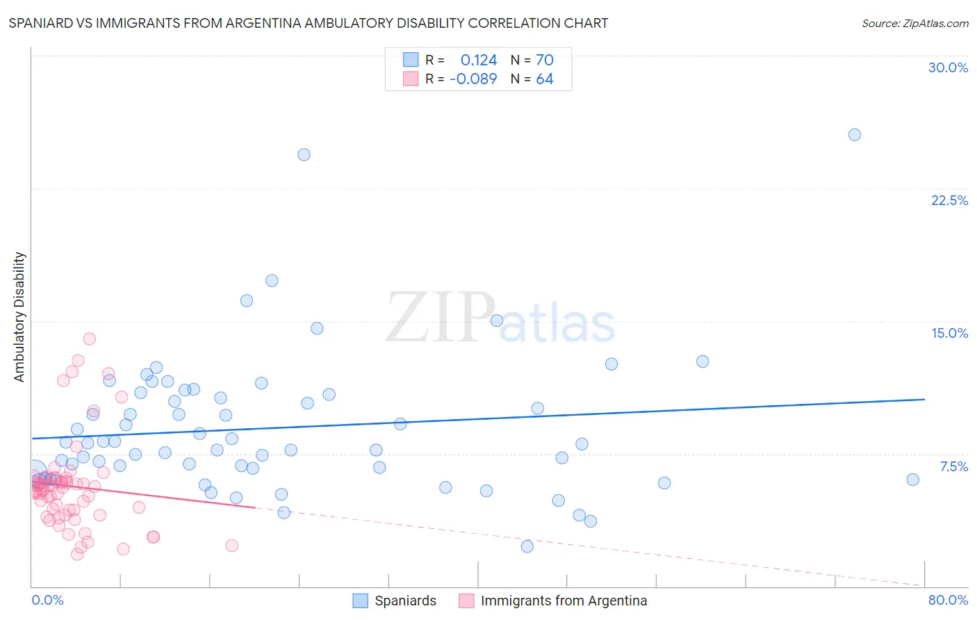Spaniard vs Immigrants from Argentina Ambulatory Disability