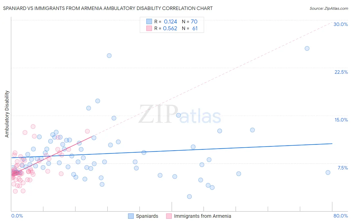 Spaniard vs Immigrants from Armenia Ambulatory Disability