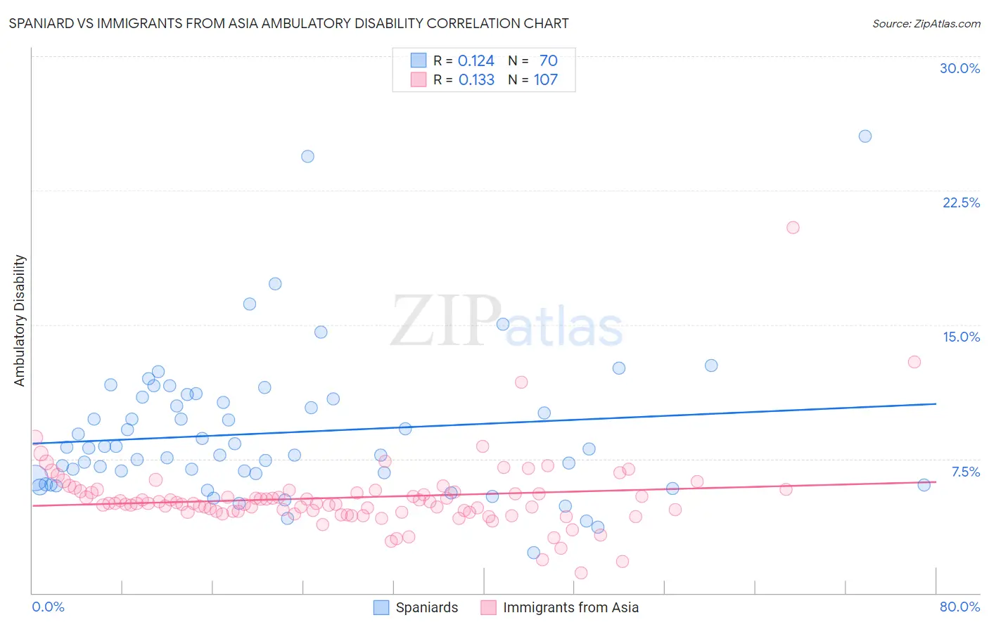 Spaniard vs Immigrants from Asia Ambulatory Disability