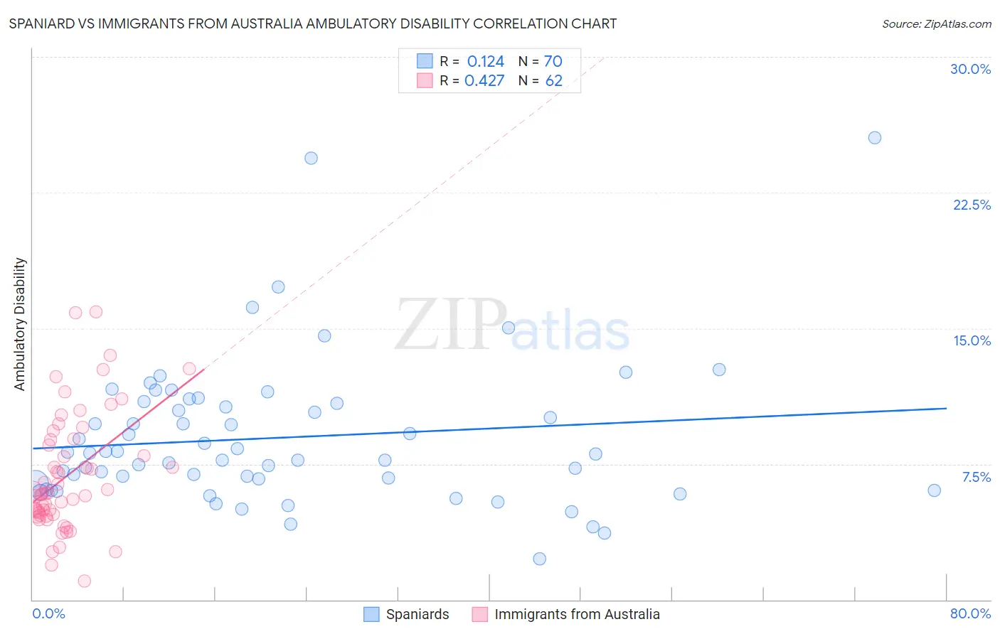 Spaniard vs Immigrants from Australia Ambulatory Disability