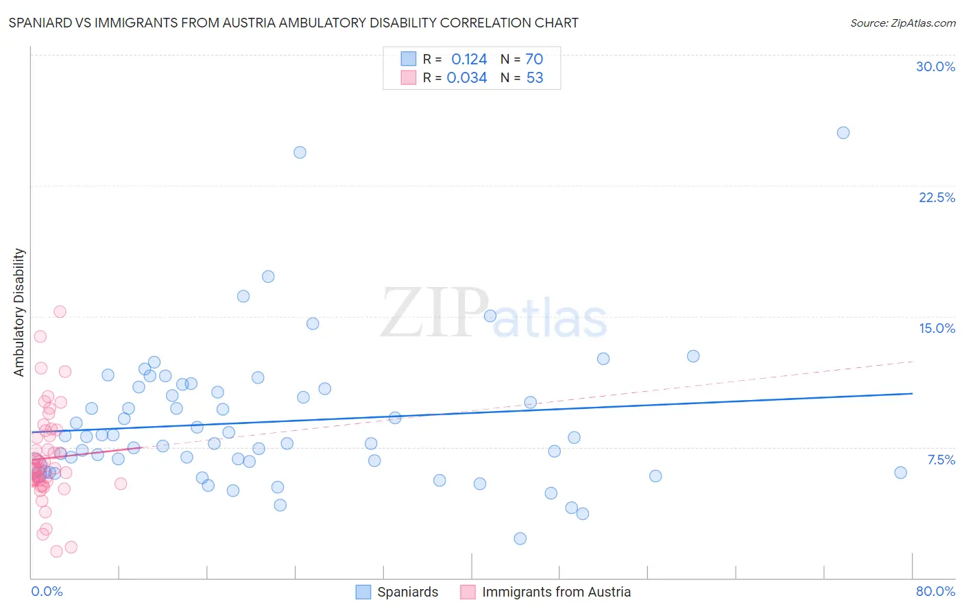 Spaniard vs Immigrants from Austria Ambulatory Disability