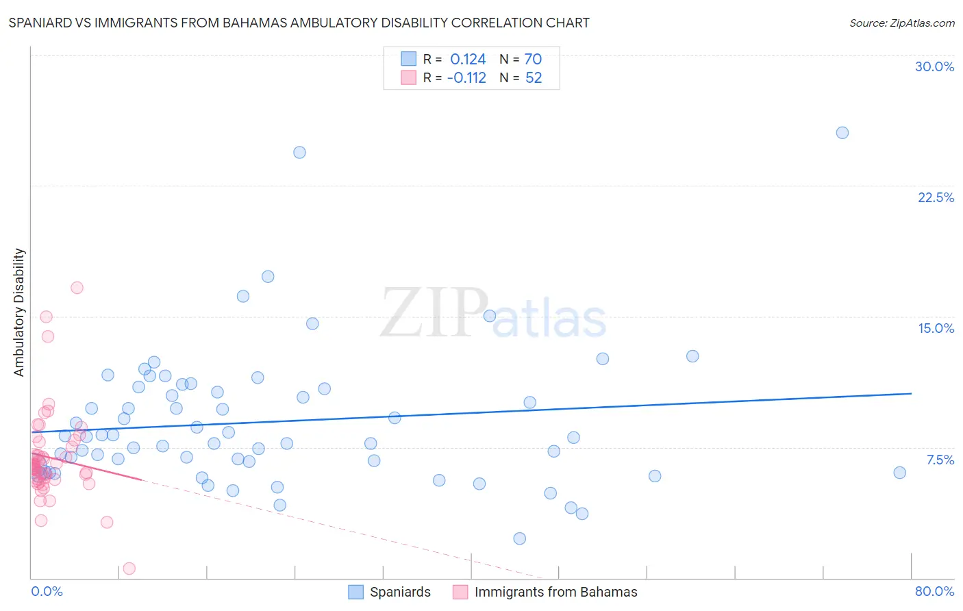 Spaniard vs Immigrants from Bahamas Ambulatory Disability