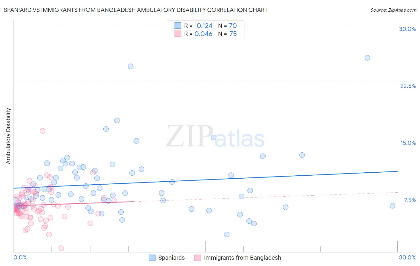 Spaniard vs Immigrants from Bangladesh Ambulatory Disability