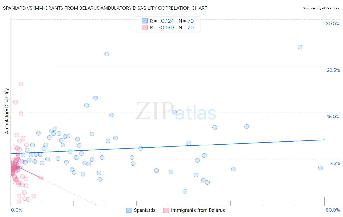 Spaniard vs Immigrants from Belarus Ambulatory Disability