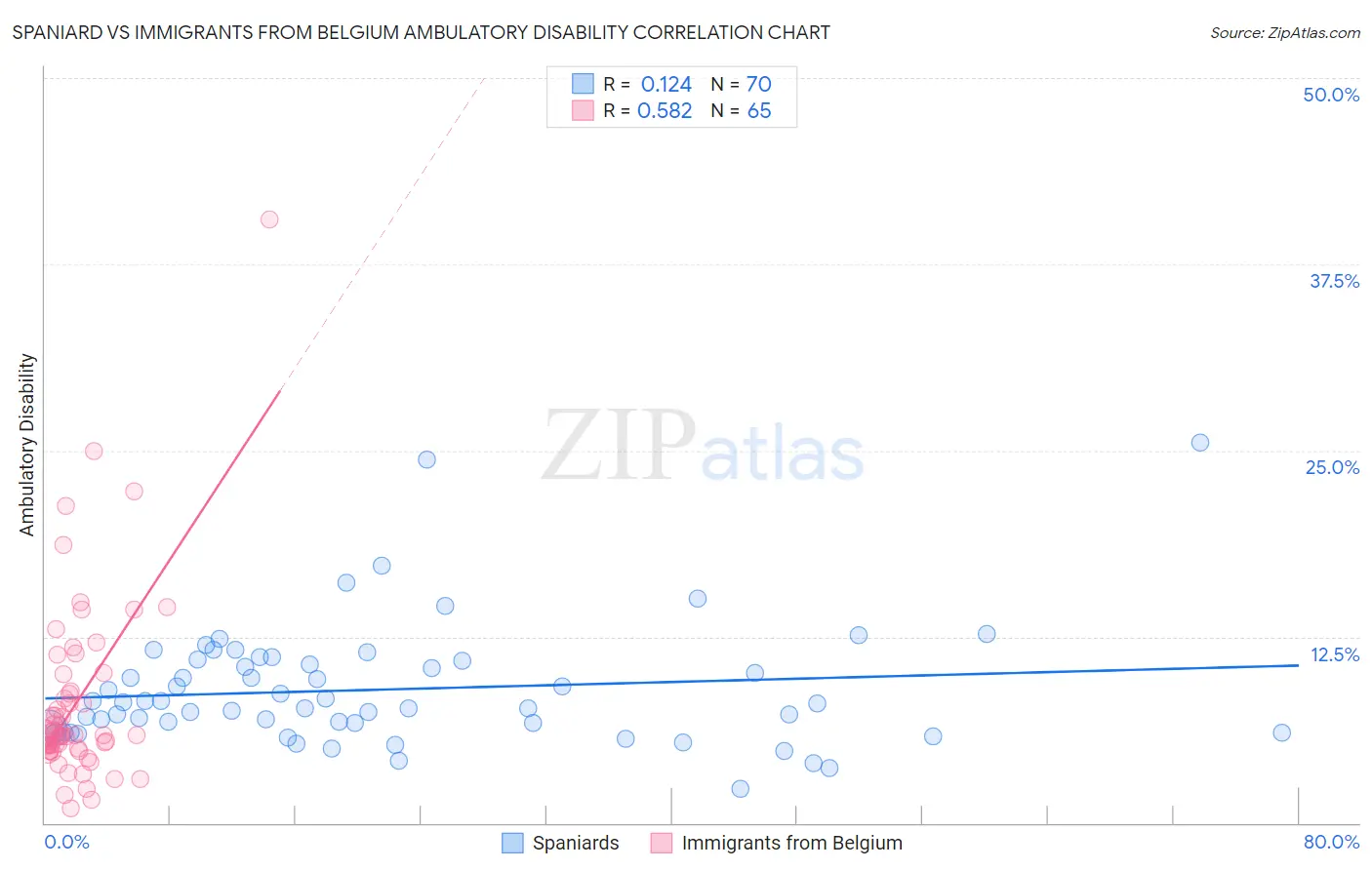 Spaniard vs Immigrants from Belgium Ambulatory Disability