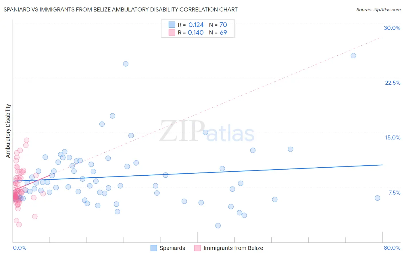 Spaniard vs Immigrants from Belize Ambulatory Disability