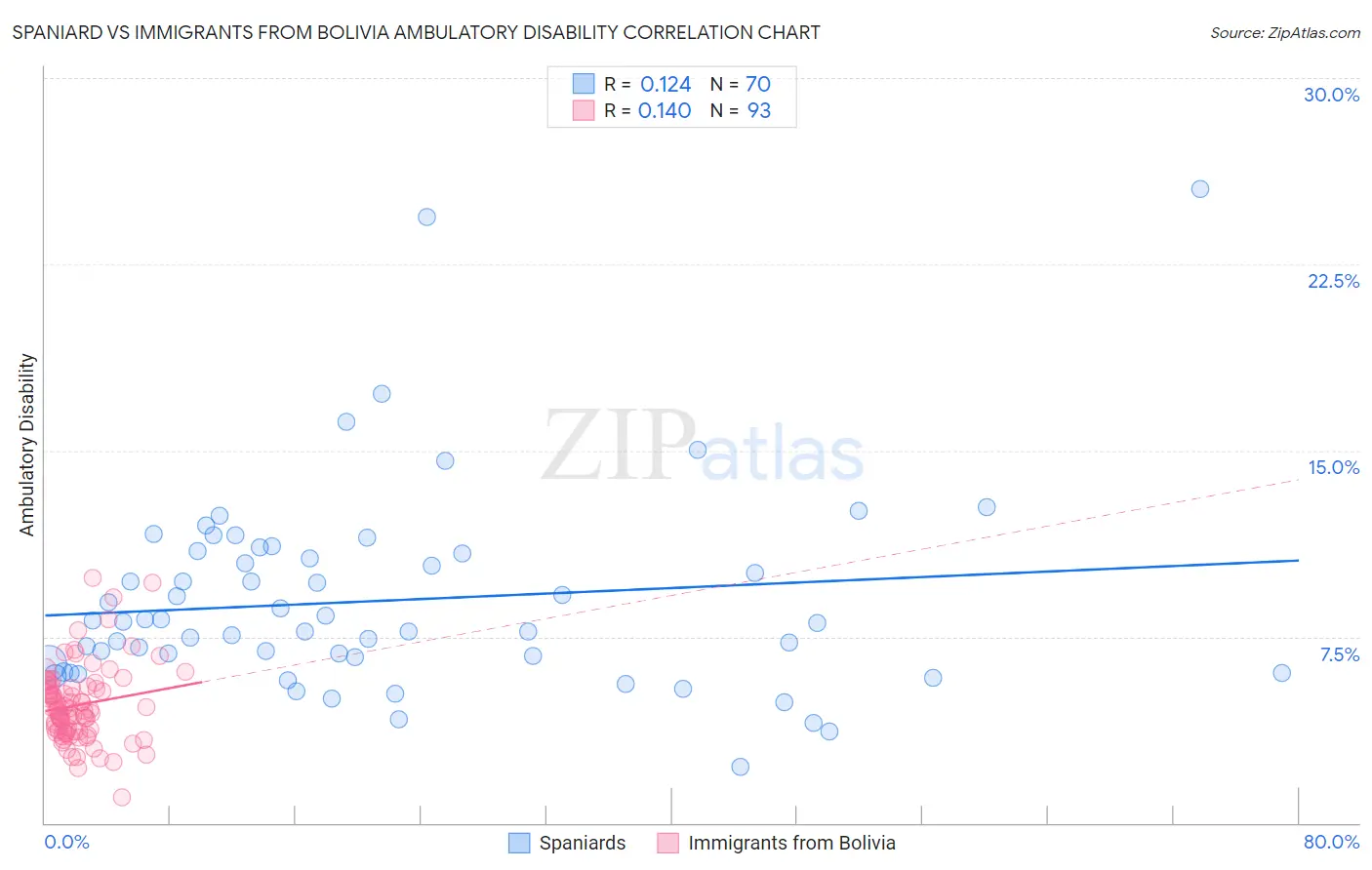 Spaniard vs Immigrants from Bolivia Ambulatory Disability