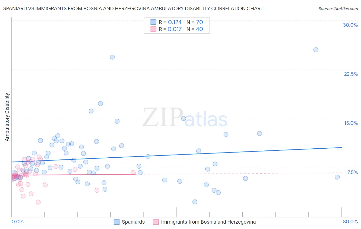 Spaniard vs Immigrants from Bosnia and Herzegovina Ambulatory Disability