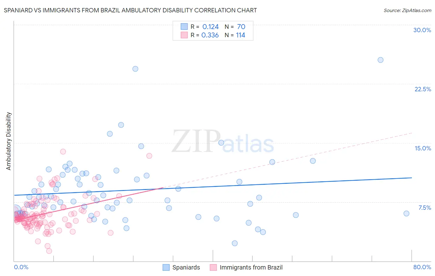 Spaniard vs Immigrants from Brazil Ambulatory Disability