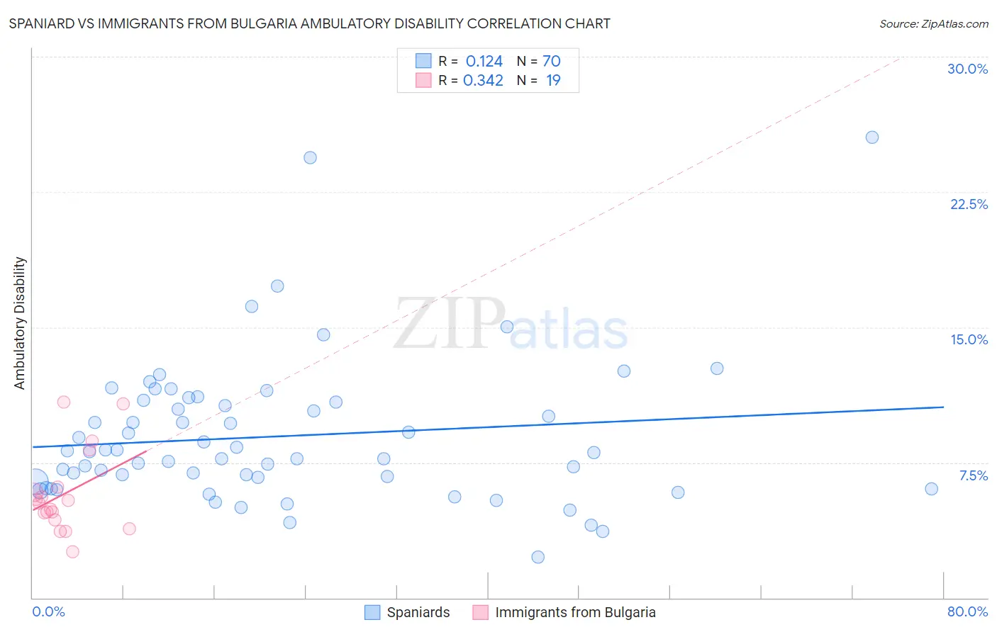 Spaniard vs Immigrants from Bulgaria Ambulatory Disability