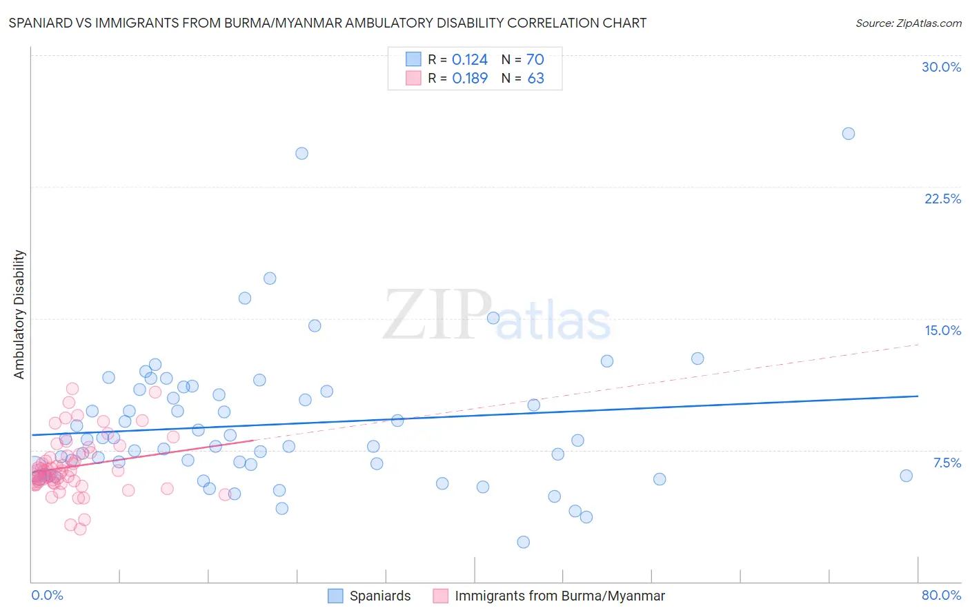 Spaniard vs Immigrants from Burma/Myanmar Ambulatory Disability