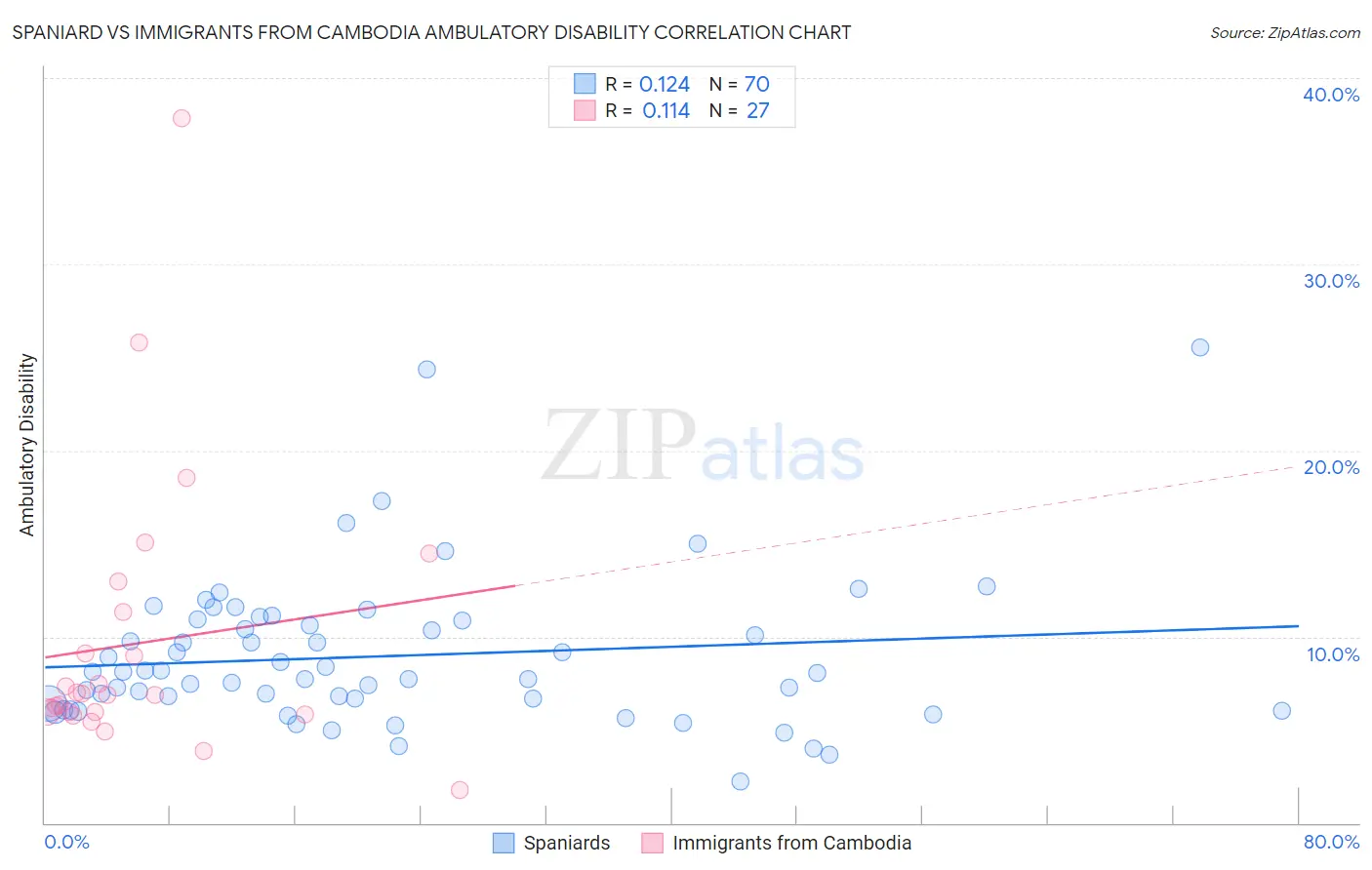 Spaniard vs Immigrants from Cambodia Ambulatory Disability