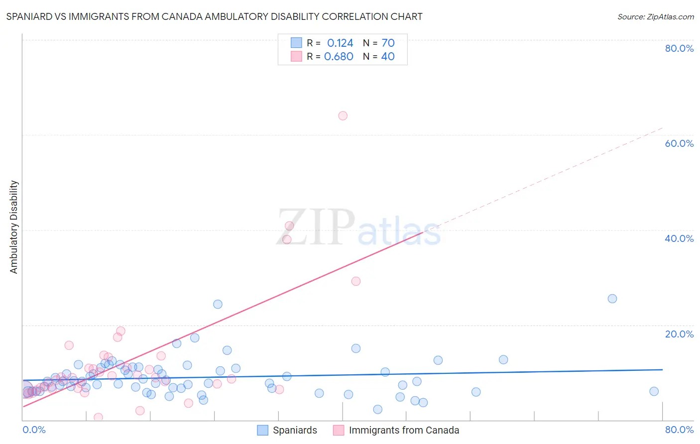 Spaniard vs Immigrants from Canada Ambulatory Disability