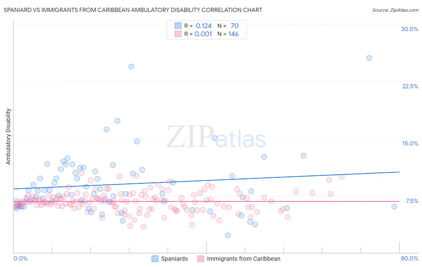 Spaniard vs Immigrants from Caribbean Ambulatory Disability