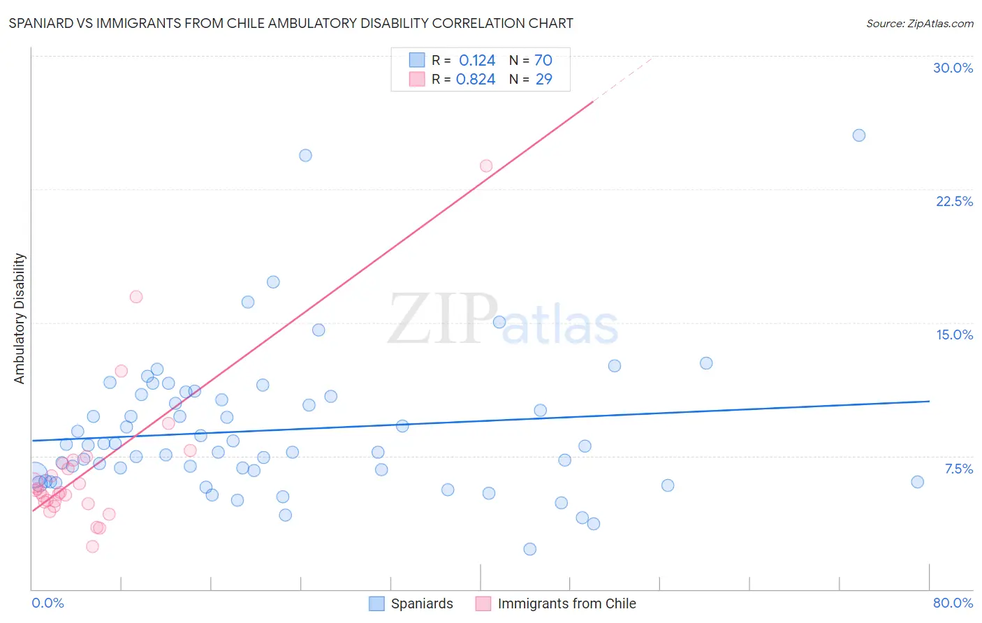 Spaniard vs Immigrants from Chile Ambulatory Disability
