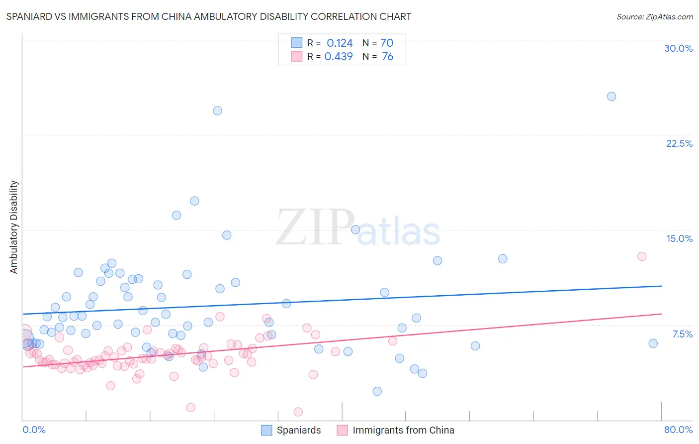 Spaniard vs Immigrants from China Ambulatory Disability