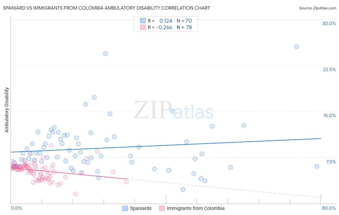 Spaniard vs Immigrants from Colombia Ambulatory Disability