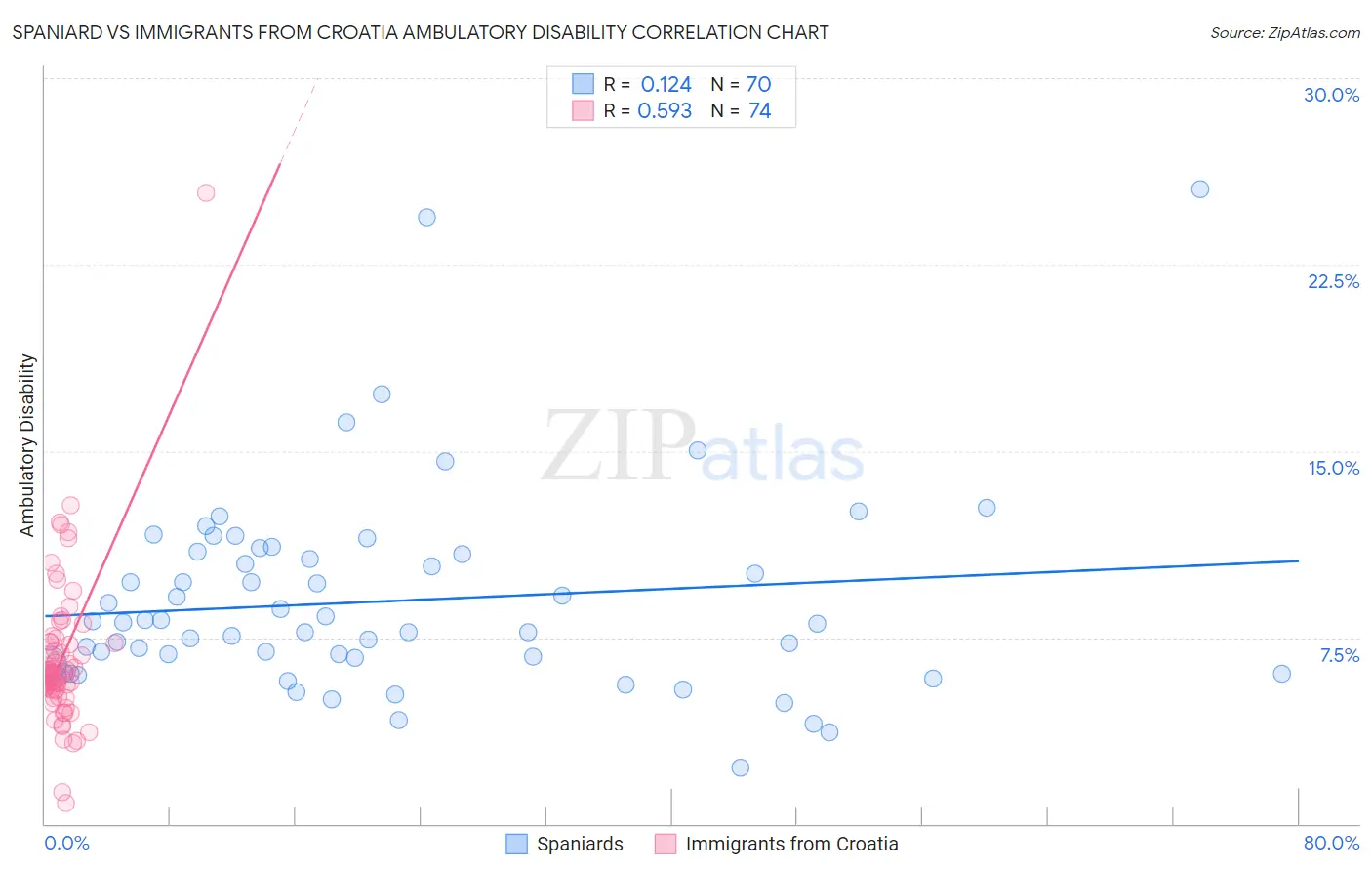 Spaniard vs Immigrants from Croatia Ambulatory Disability