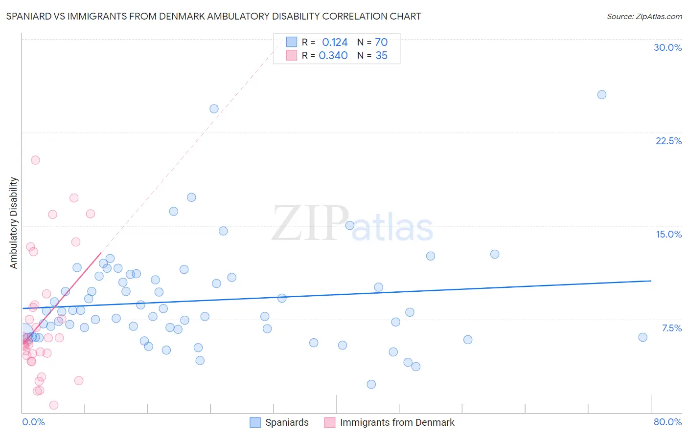 Spaniard vs Immigrants from Denmark Ambulatory Disability