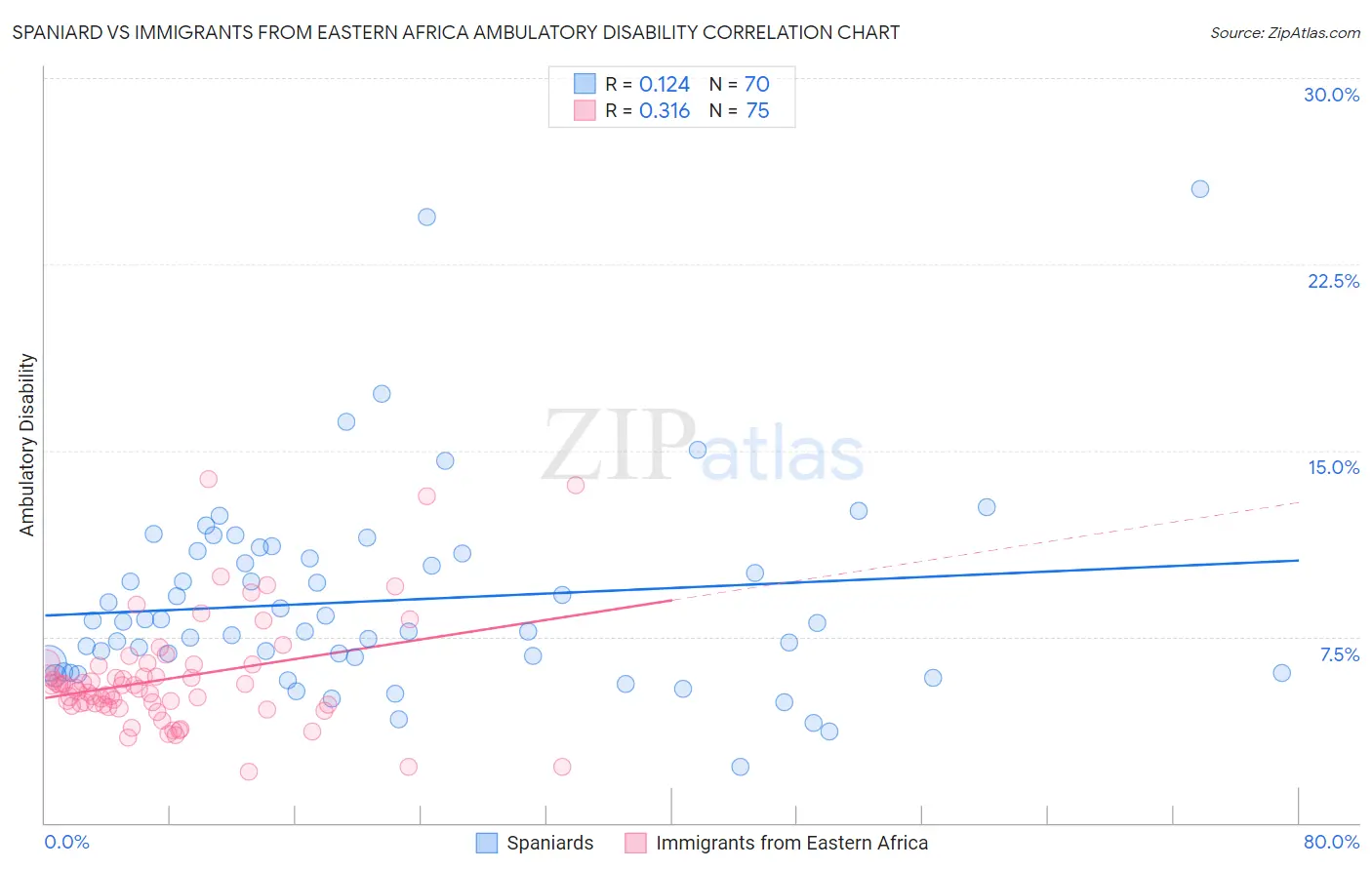 Spaniard vs Immigrants from Eastern Africa Ambulatory Disability