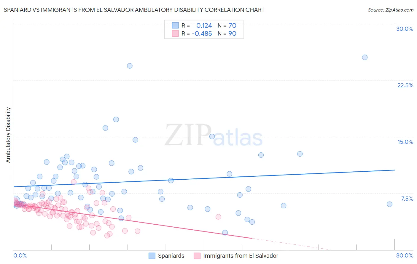 Spaniard vs Immigrants from El Salvador Ambulatory Disability