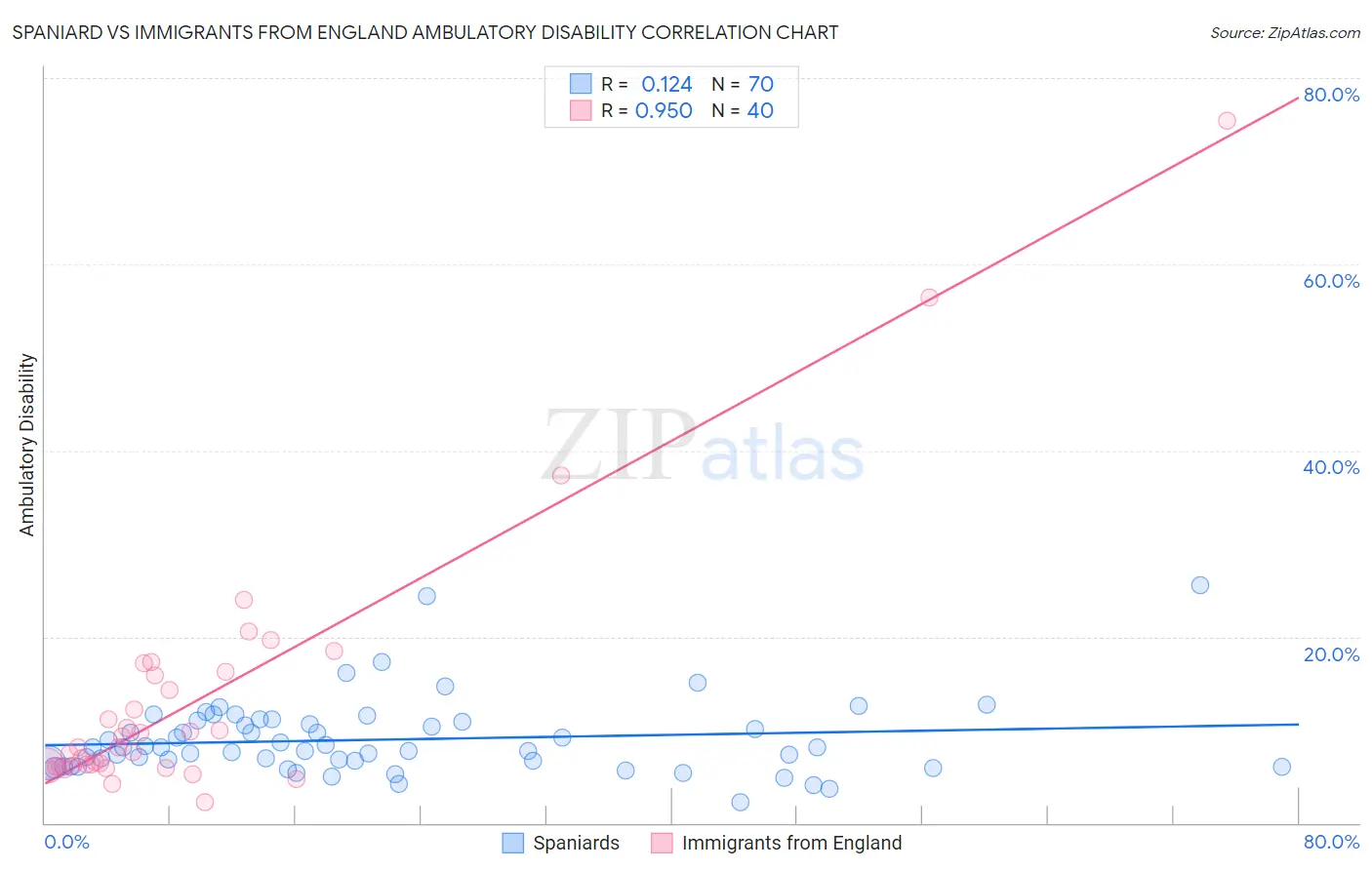 Spaniard vs Immigrants from England Ambulatory Disability