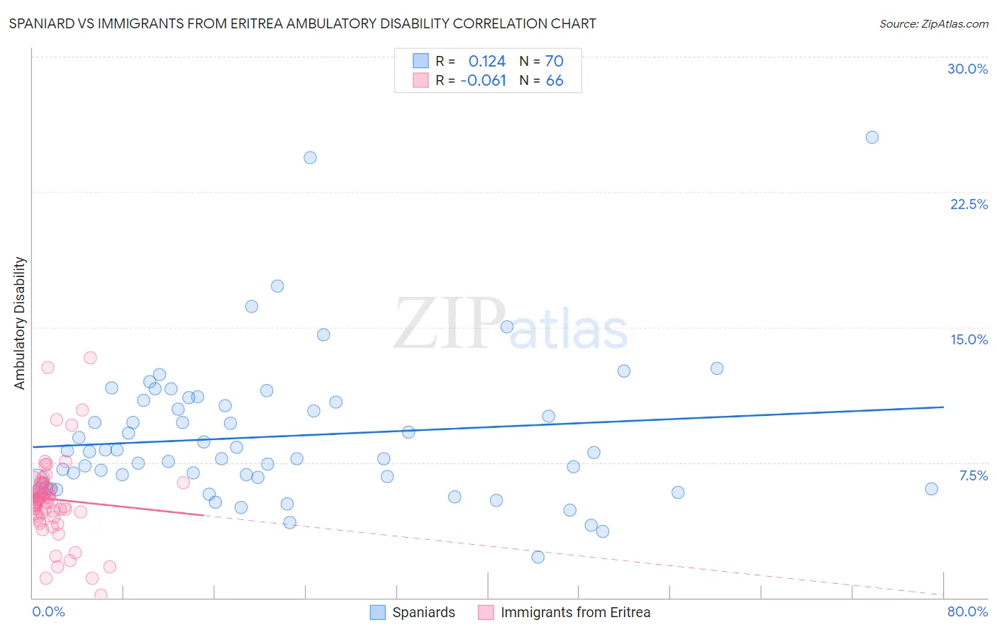 Spaniard vs Immigrants from Eritrea Ambulatory Disability
