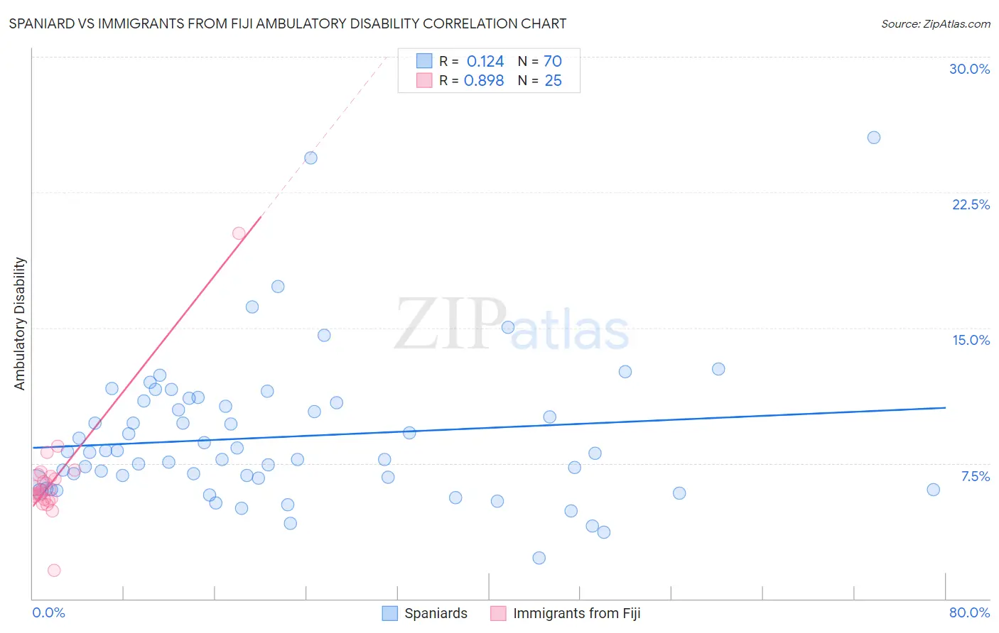 Spaniard vs Immigrants from Fiji Ambulatory Disability