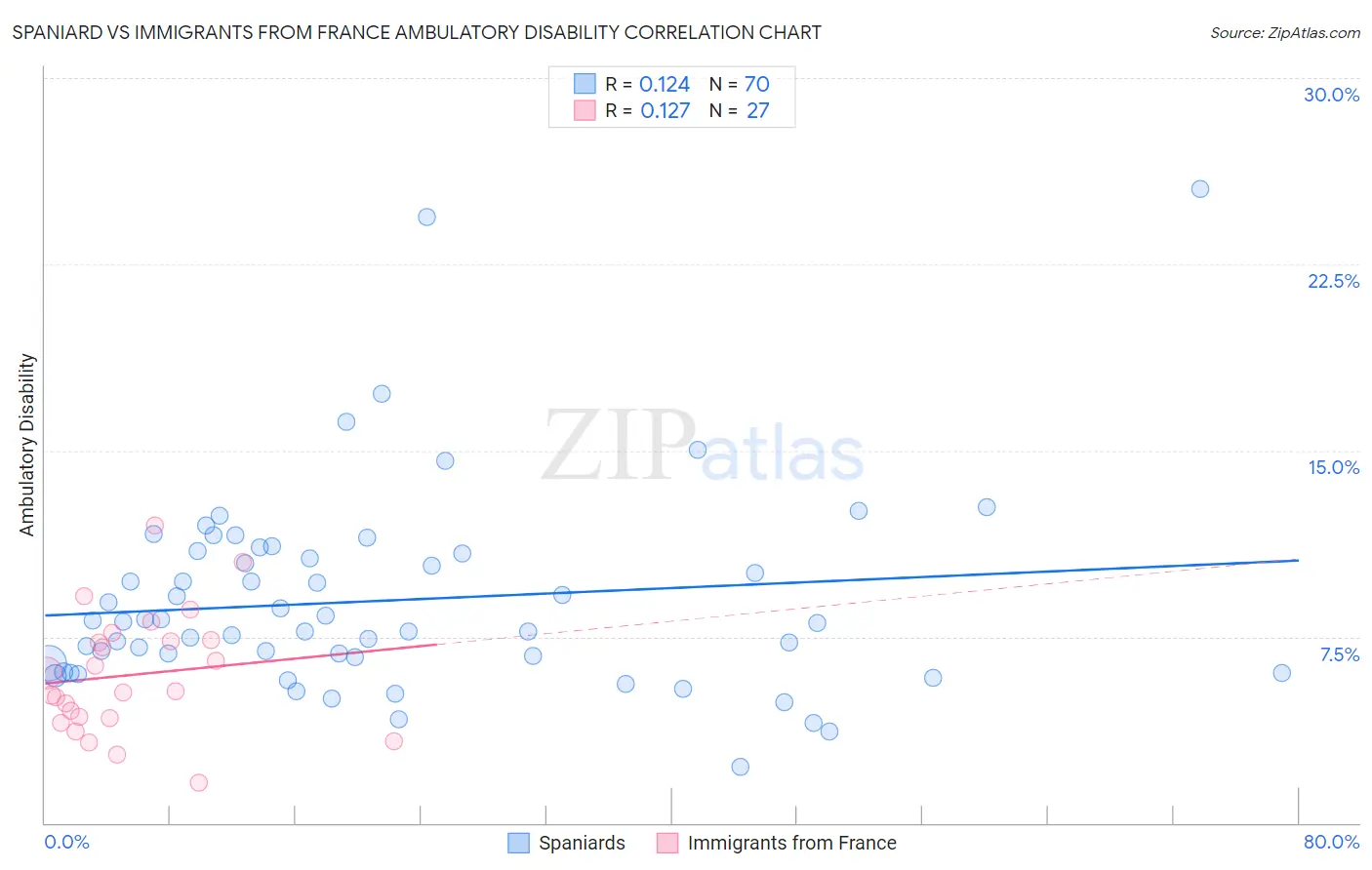 Spaniard vs Immigrants from France Ambulatory Disability