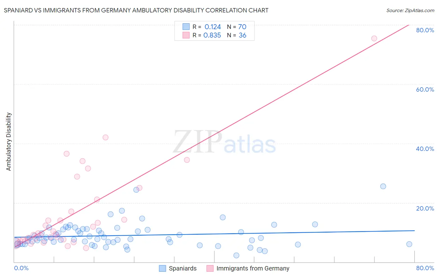 Spaniard vs Immigrants from Germany Ambulatory Disability