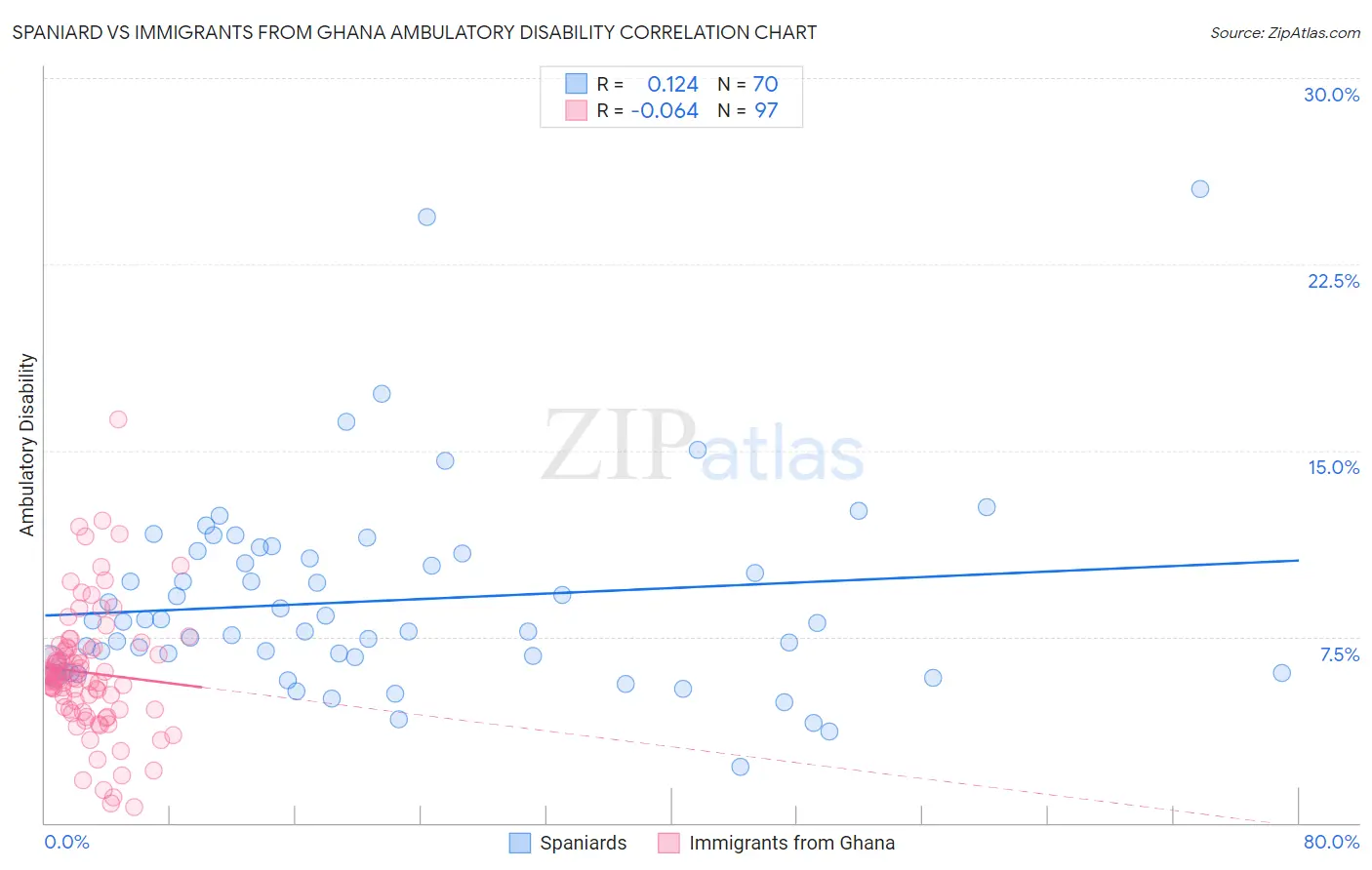 Spaniard vs Immigrants from Ghana Ambulatory Disability