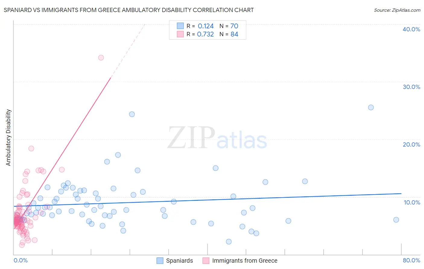 Spaniard vs Immigrants from Greece Ambulatory Disability