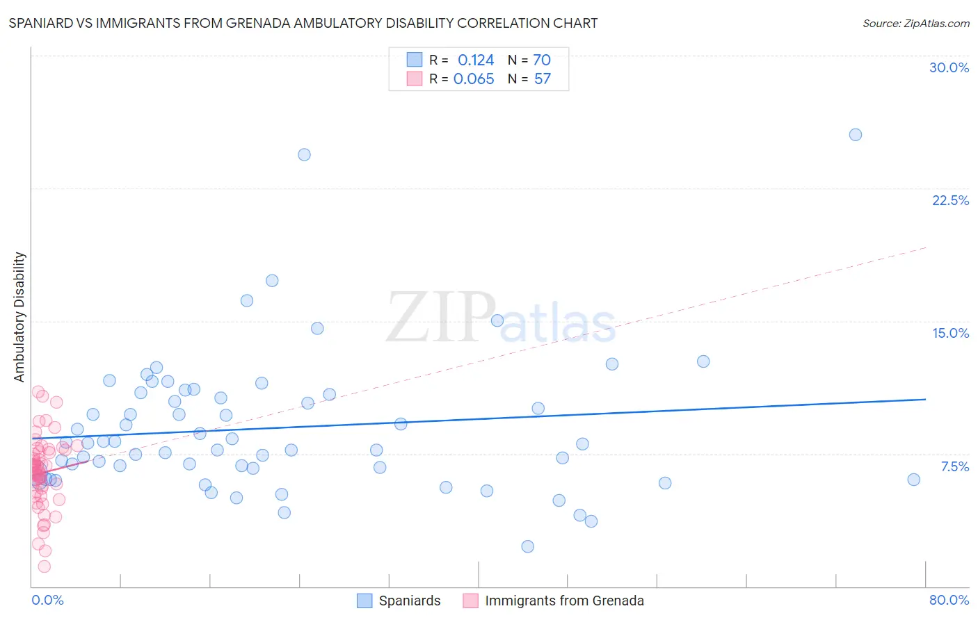 Spaniard vs Immigrants from Grenada Ambulatory Disability