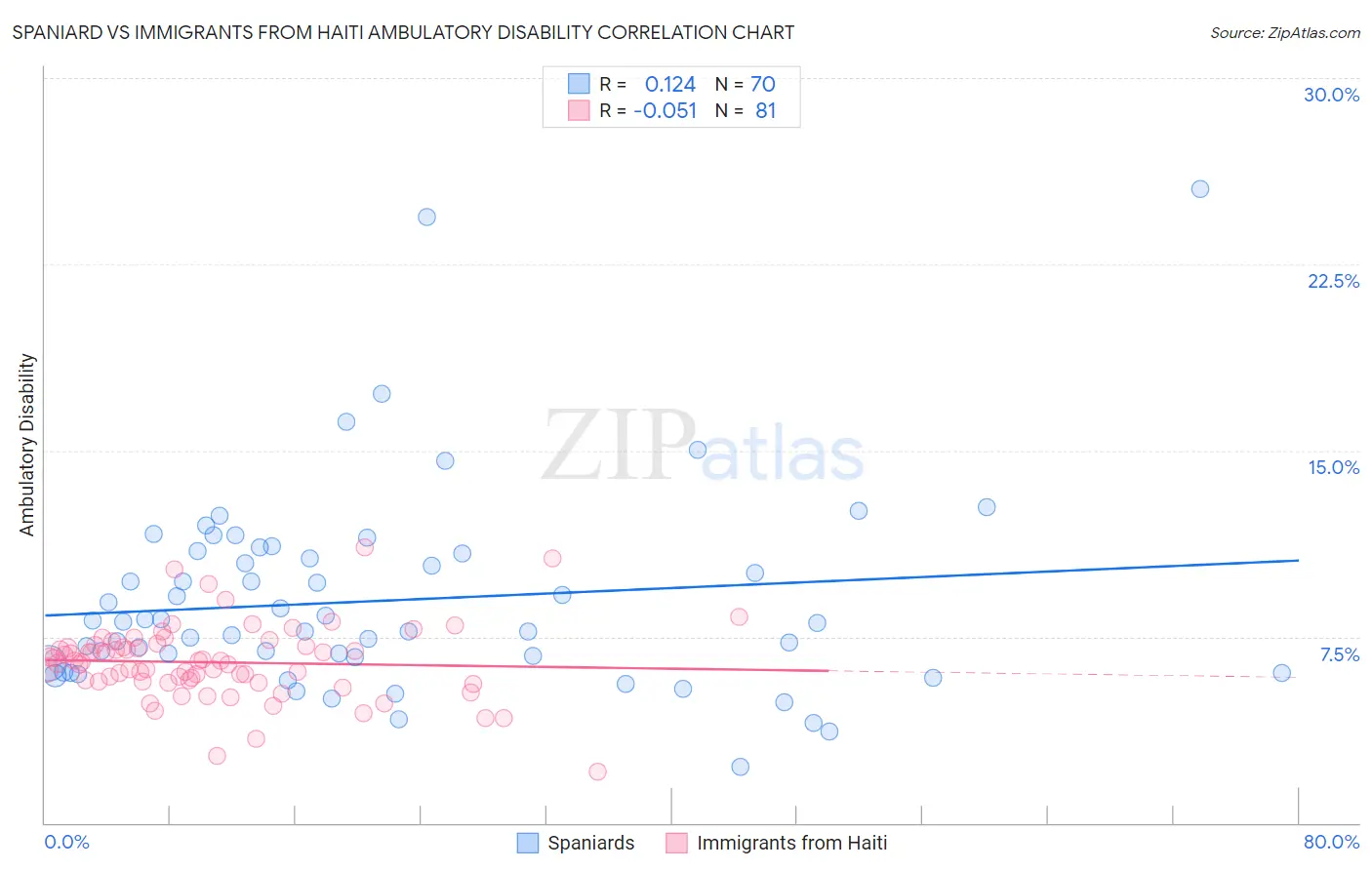 Spaniard vs Immigrants from Haiti Ambulatory Disability