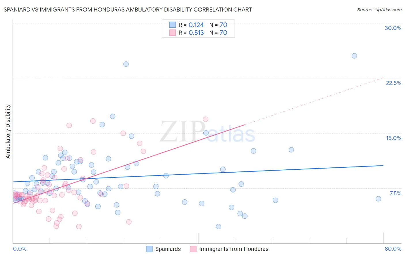 Spaniard vs Immigrants from Honduras Ambulatory Disability