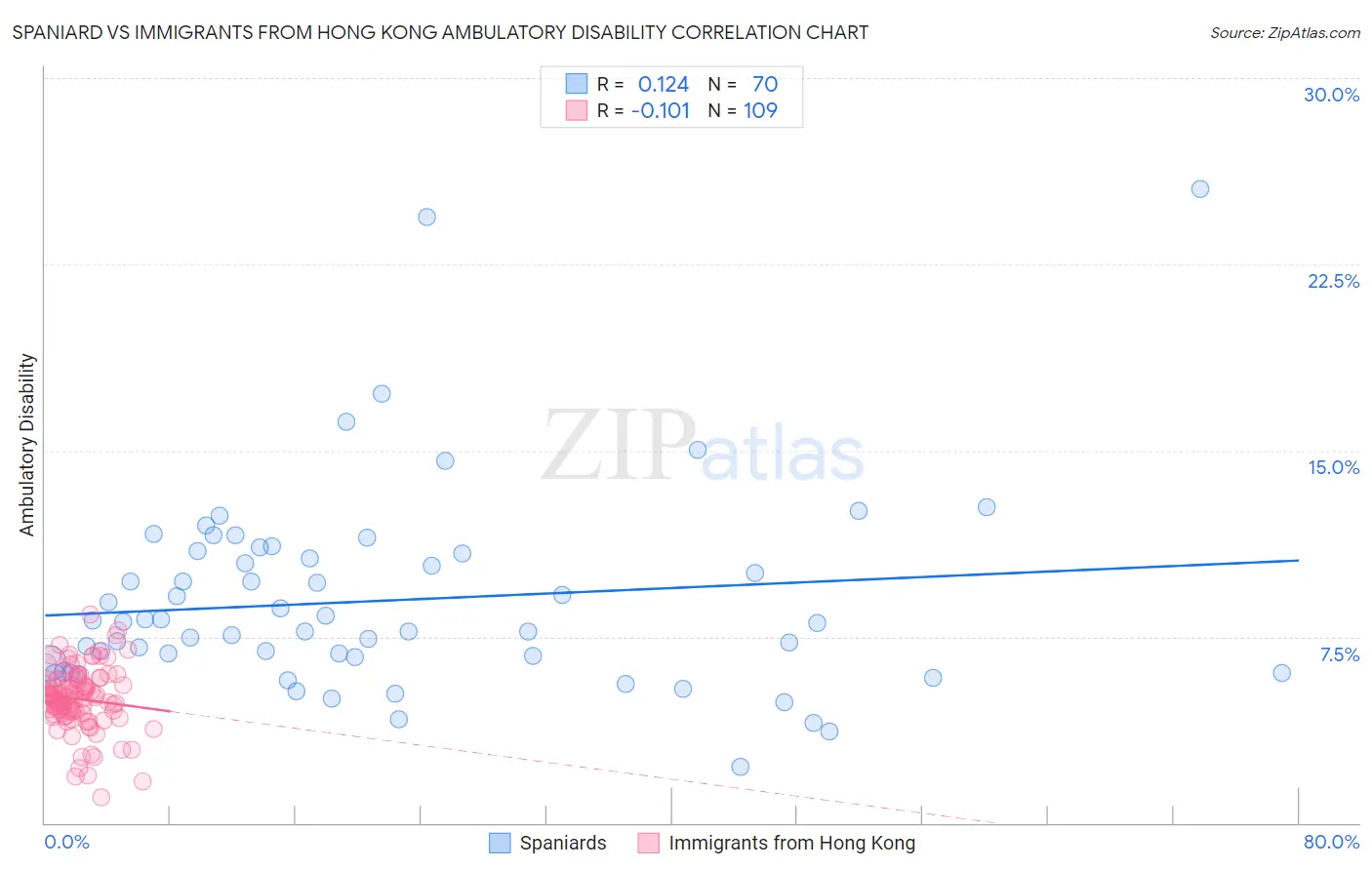 Spaniard vs Immigrants from Hong Kong Ambulatory Disability