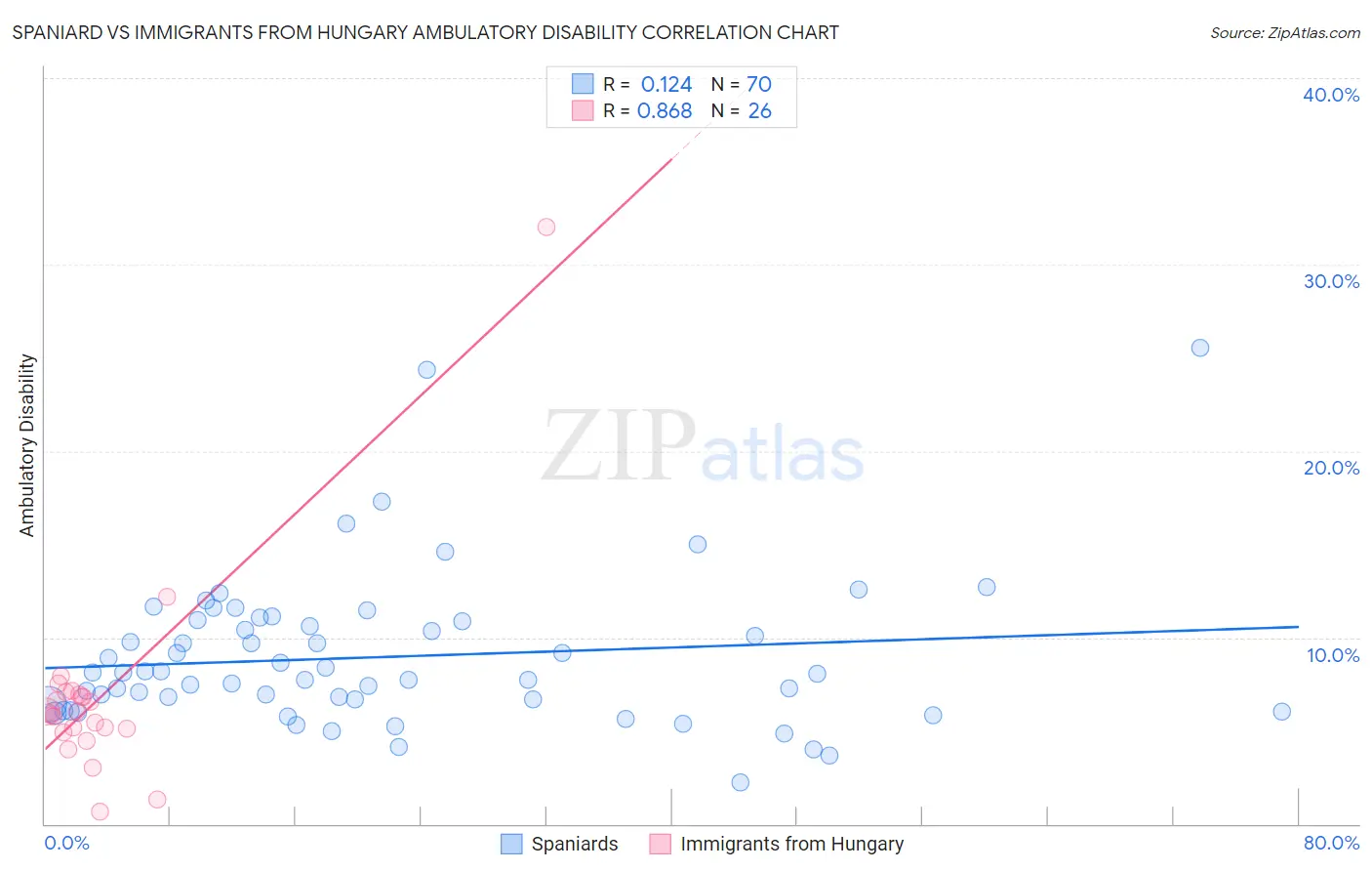 Spaniard vs Immigrants from Hungary Ambulatory Disability