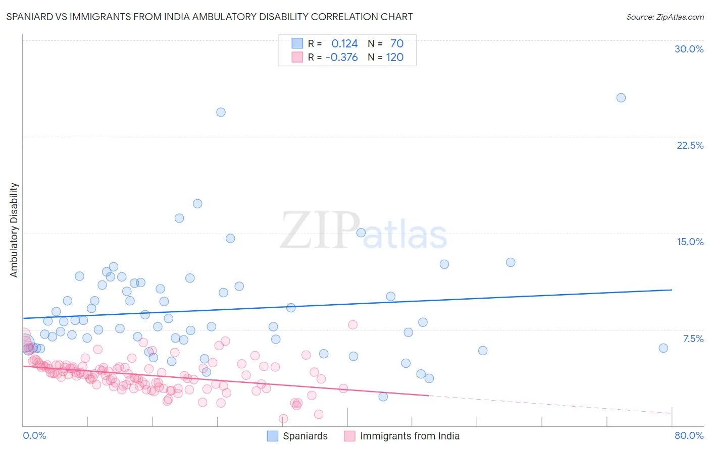 Spaniard vs Immigrants from India Ambulatory Disability