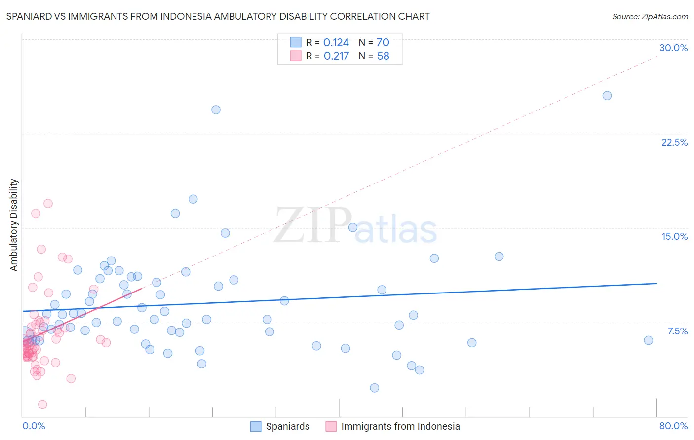 Spaniard vs Immigrants from Indonesia Ambulatory Disability