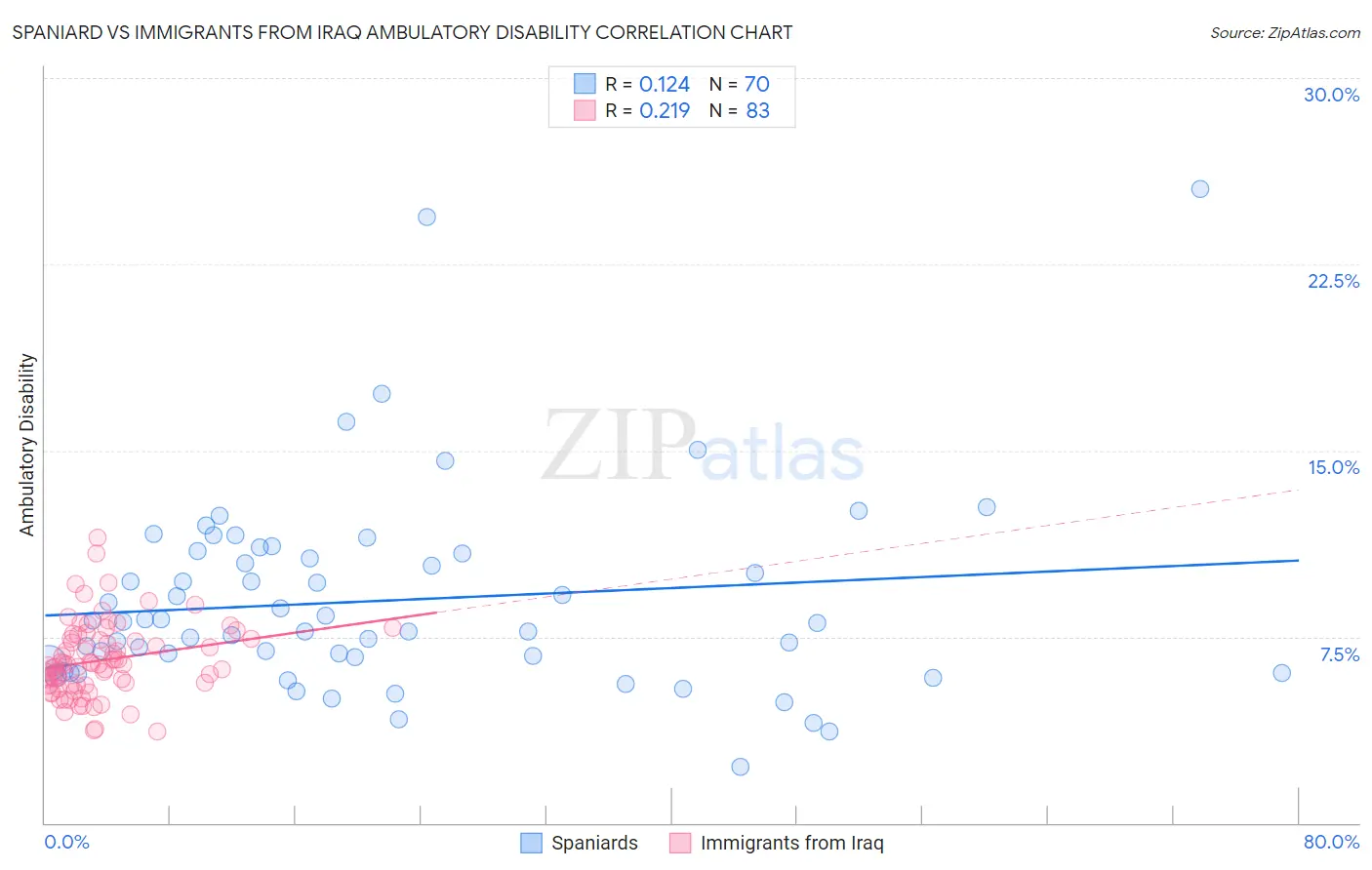 Spaniard vs Immigrants from Iraq Ambulatory Disability